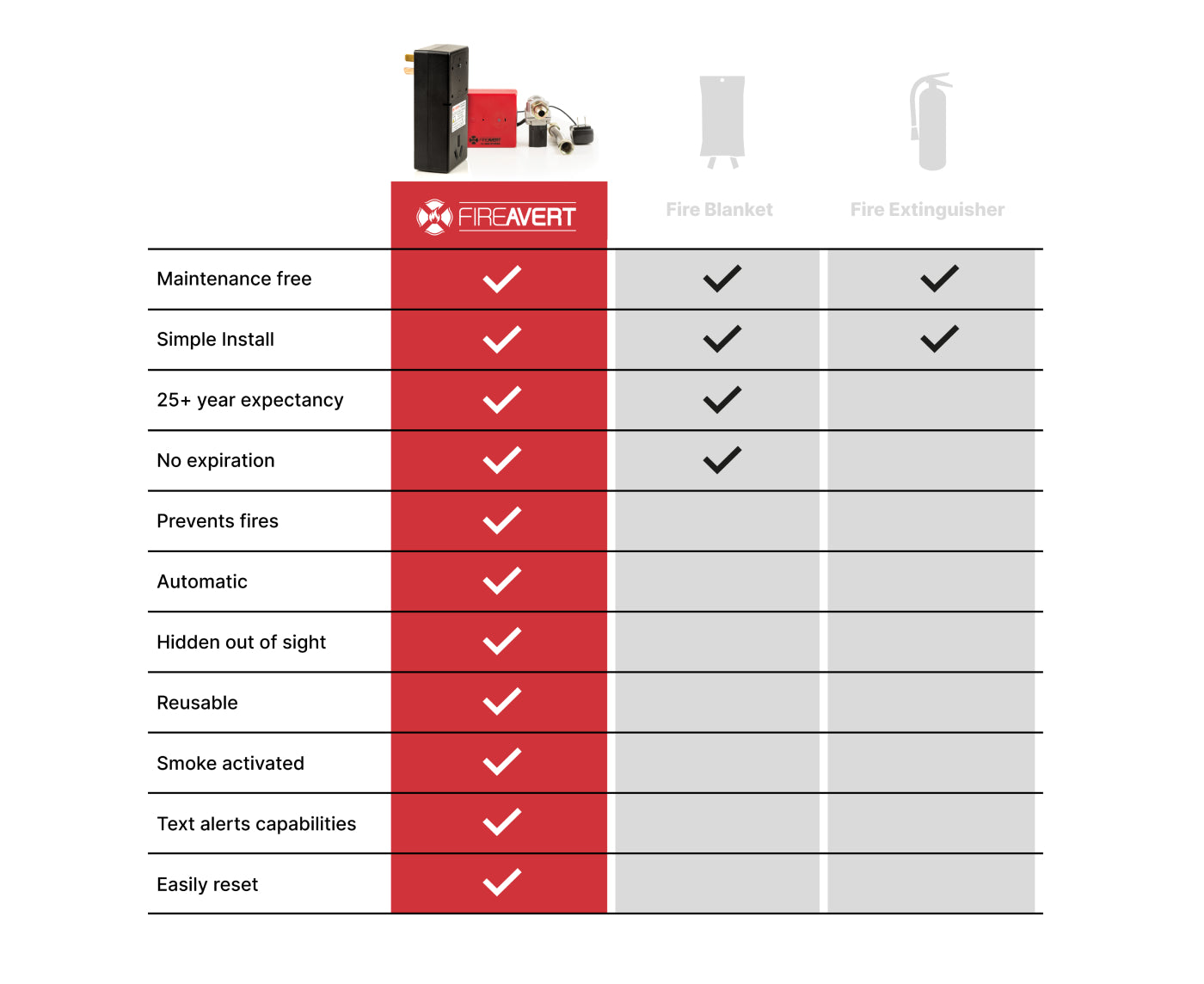 Auto Stove Shutoff | Gas