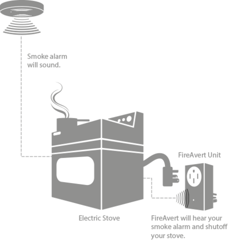 Best Auto Stove Shutoff Device – FireAvert - FireAvert