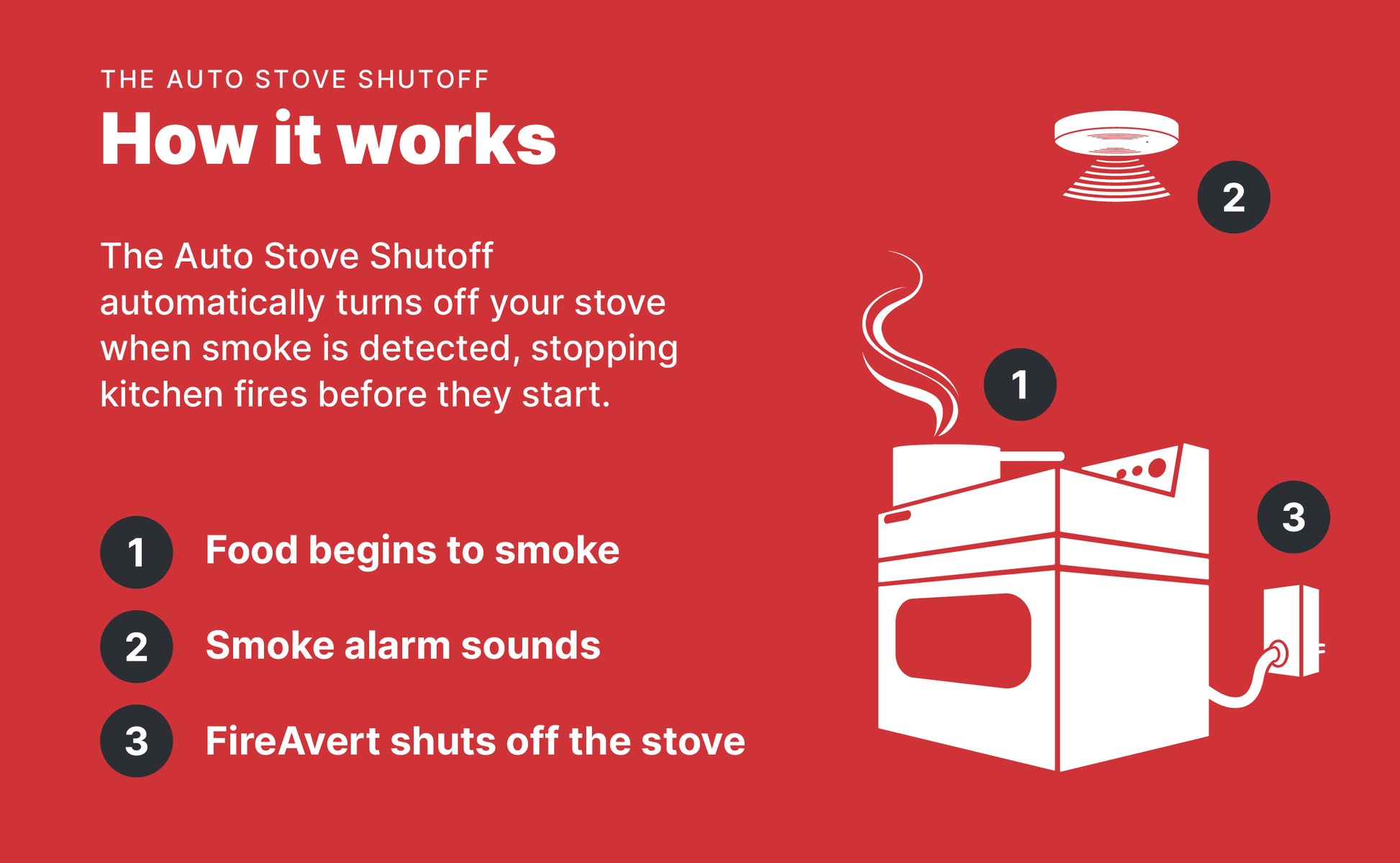 1. Food begins to smoke 2. Smoke alarm sounds 3. FireAvert shuts off the stove