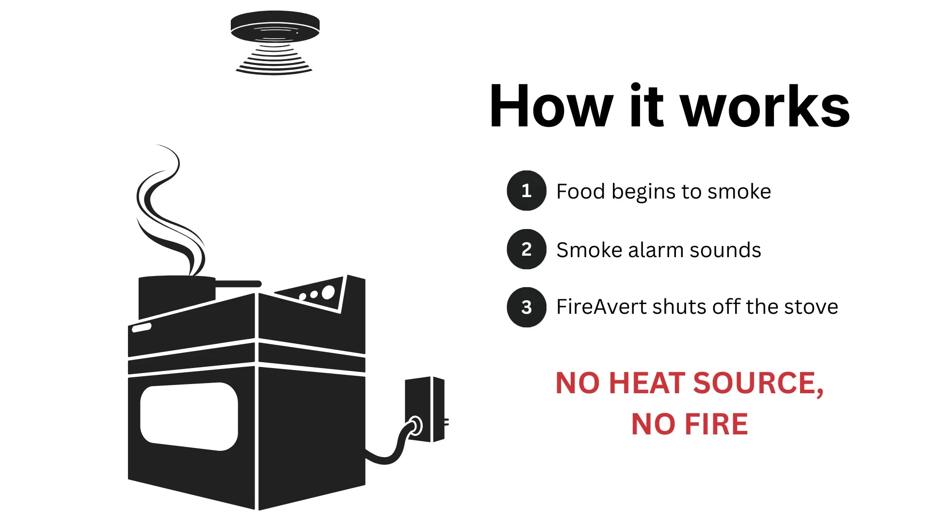 A diagram explaining How FireAvert works