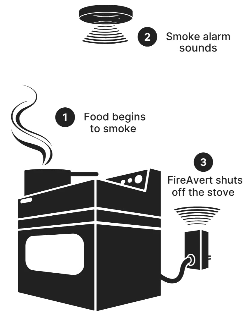 FireAvert 'How it Works' diagram